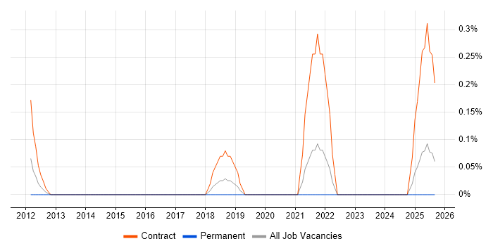 ETL Tester job vacancy trend in Gloucestershire