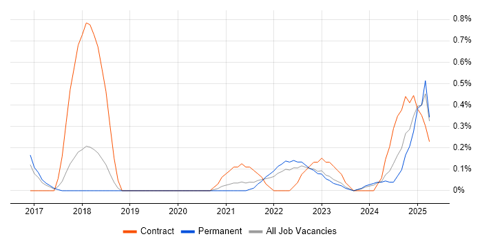 Job vacancy trend for Event-Driven Architecture in Gloucestershire Job vacancy trend for Event-Driven Architecture in Gloucestershire