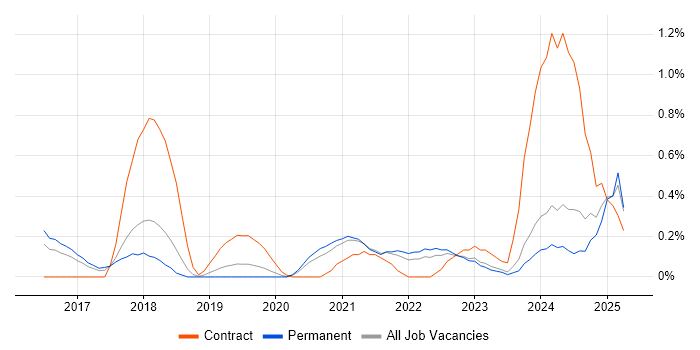 Job vacancy trend for Event-Driven in Gloucestershire