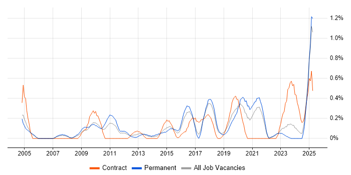 Job vacancy trend for Facilities Management in Gloucestershire Job vacancy trend for Facilities Management in Gloucestershire