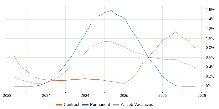 FastAPI job vacancy trend in Gloucestershire