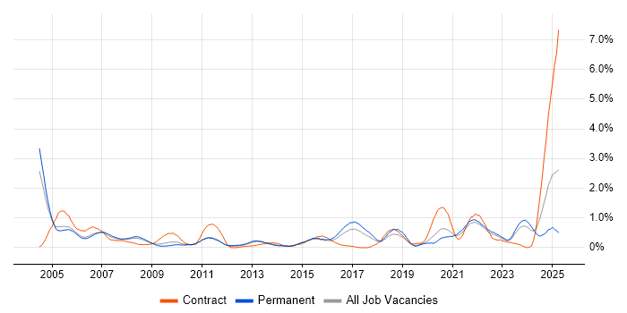 Job vacancy trend for Field Engineer in Gloucestershire Job vacancy trend for Field Engineer in Gloucestershire