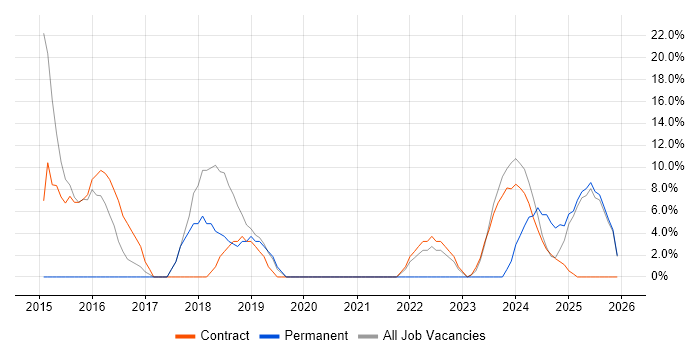 Active Directory job vacancy trend in Filton