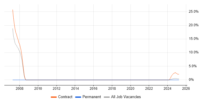 Job vacancy trend for Ada Software Engineer in Filton