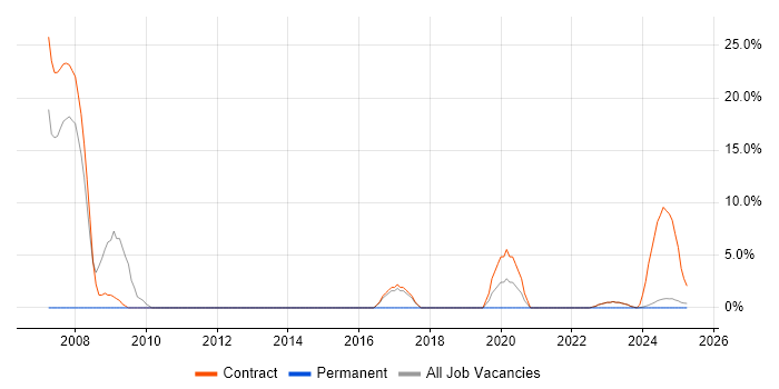 Job vacancy trend for Ada in Filton