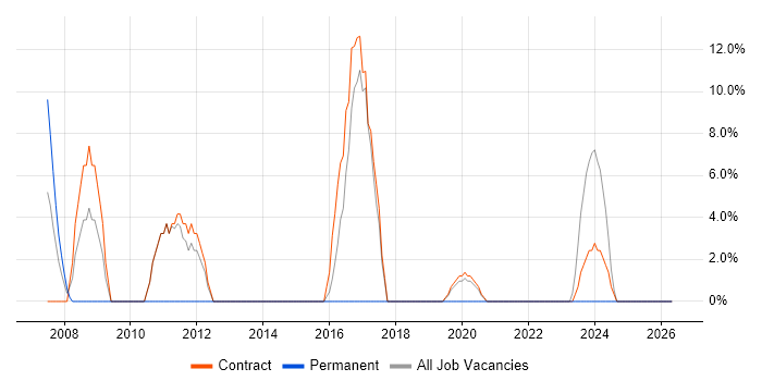 Administrator job vacancy trend in Filton