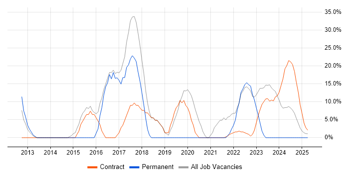 Job vacancy trend for Agile in Filton