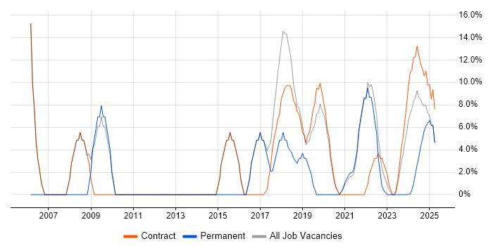 Job vacancy trend for Analyst in Filton Job vacancy trend for Analyst in Filton