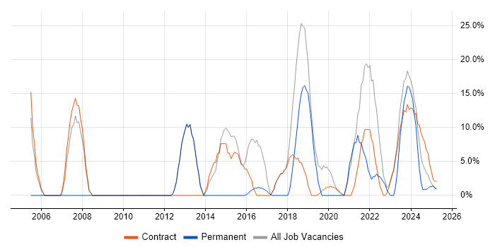 Job vacancy trend for Analytical Skills in Filton