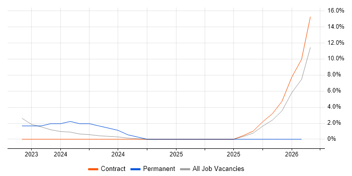 Analytical Thinking job vacancy trend in Filton