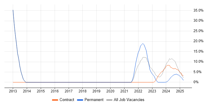 Job vacancy trend for Analytics in Filton