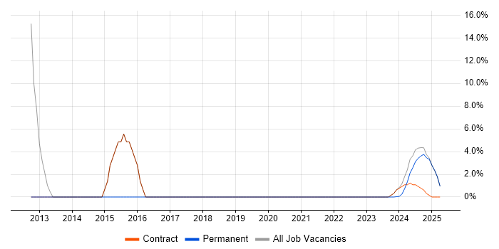 Job vacancy trend for Apache in Filton Job vacancy trend for Apache in Filton
