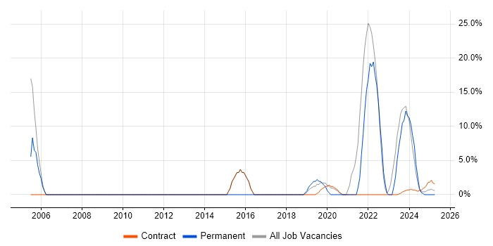 Job vacancy trend for Aviation in Filton