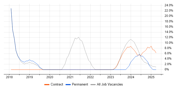 Job vacancy trend for Azure in Filton Job vacancy trend for Azure in Filton