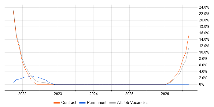 Bash job vacancy trend in Filton