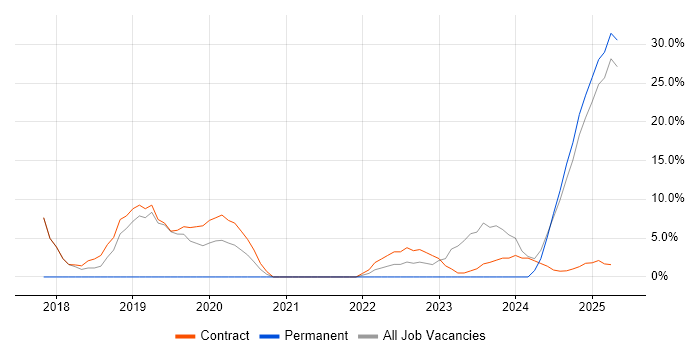 Job vacancy trend for BPSS Clearance in Filton