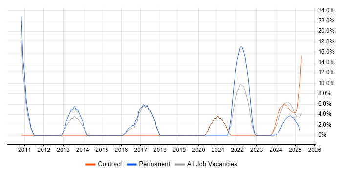 Job vacancy trend for Business Intelligence in Filton