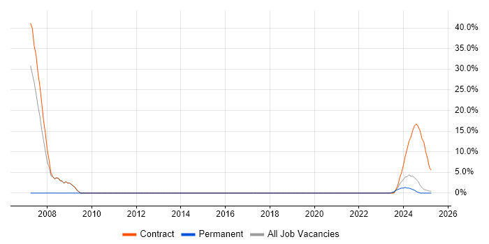 Job vacancy trend for C++ Software Engineer in Filton