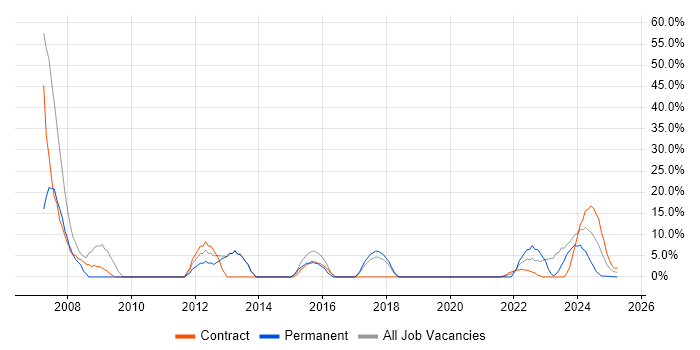 Job vacancy trend for C++ in Filton