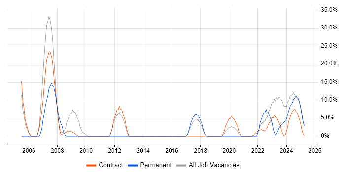 Job vacancy trend for C in Filton Job vacancy trend for C in Filton