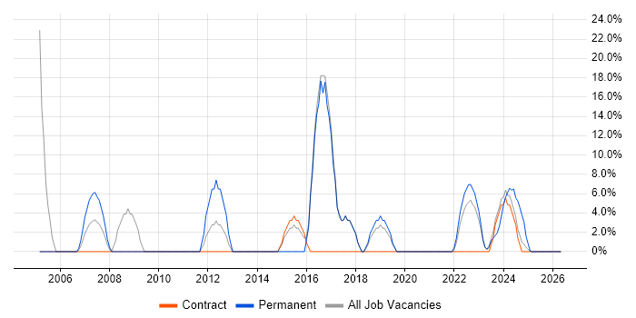 Cisco job vacancy trend in Filton