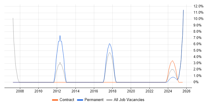 Job vacancy trend for Computer Science Degree in Filton