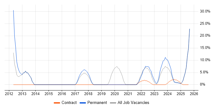 Job vacancy trend for Computer Science in Filton