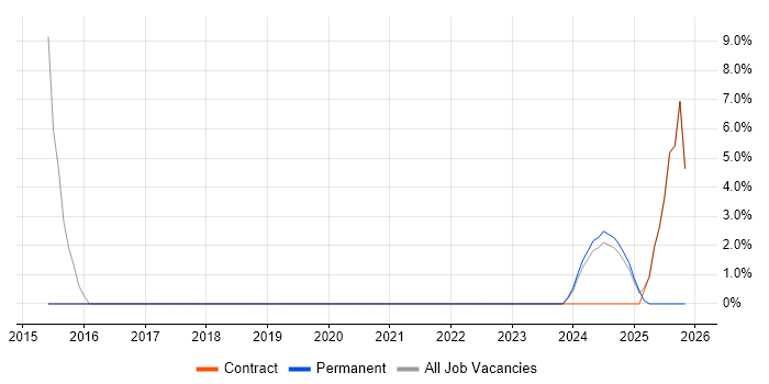 Confluence job vacancy trend in Filton