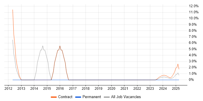 Job vacancy trend for Consultant in Filton