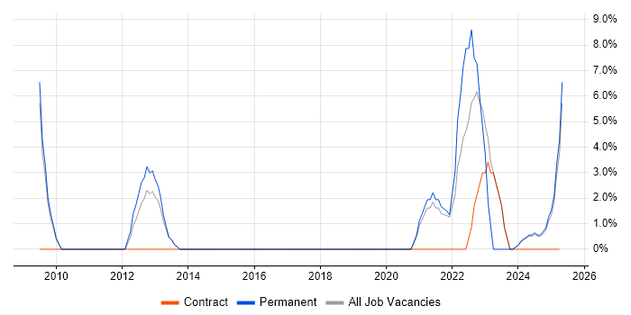 Job vacancy trend for Continuous Improvement in Filton Job vacancy trend for Continuous Improvement in Filton