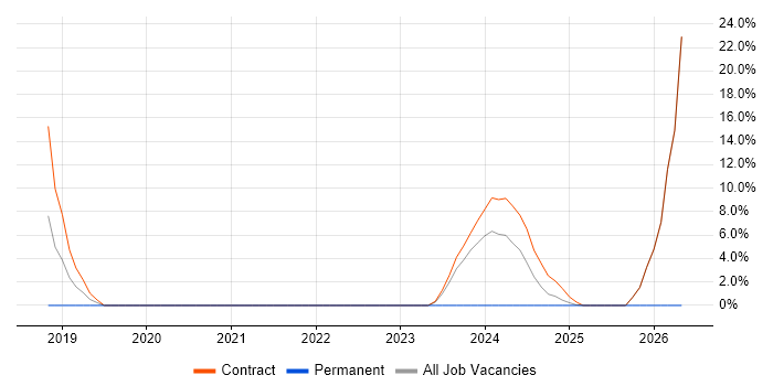 Data Analyst job vacancy trend in Filton