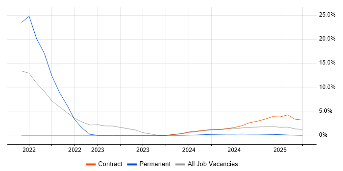 Job vacancy trend for Data Analytics in Filton