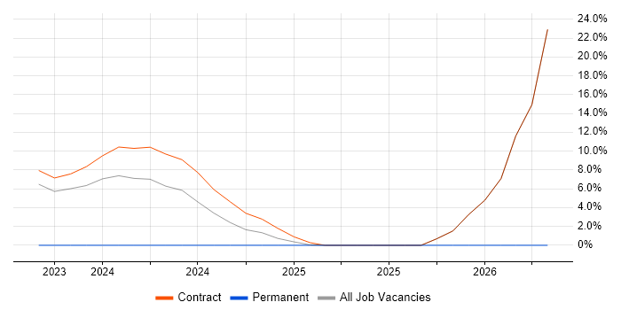 Data Governance job vacancy trend in Filton