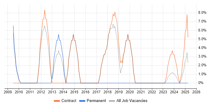 Job vacancy trend for Data Management in Filton