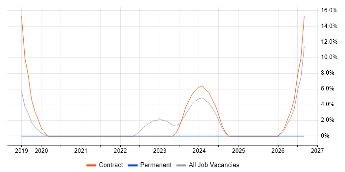 Data Security job vacancy trend in Filton