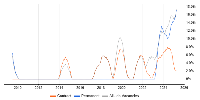 Job vacancy trend for Decision-Making in Filton Job vacancy trend for Decision-Making in Filton