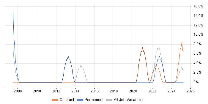 Job vacancy trend for Def Stans in Filton