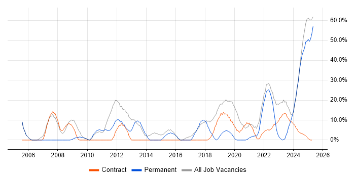 Job vacancy trend for Degree in Filton Job vacancy trend for Degree in Filton