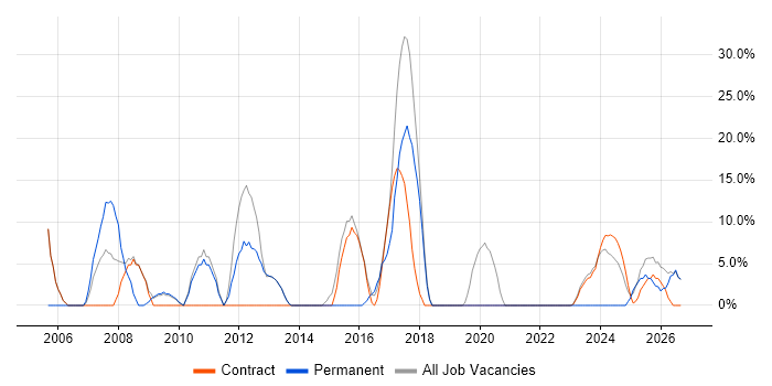 Developer job vacancy trend in Filton