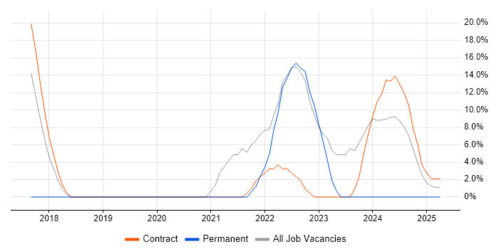 Job vacancy trend for DevOps in Filton Job vacancy trend for DevOps in Filton