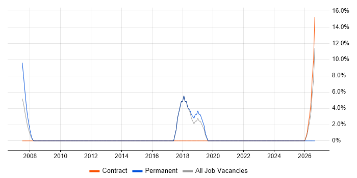 DHCP job vacancy trend in Filton
