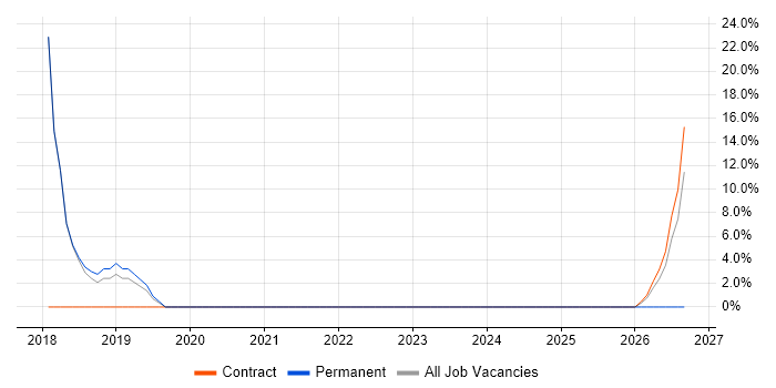 DNS job vacancy trend in Filton