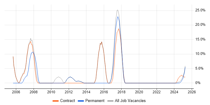 Job vacancy trend for .NET in Filton Job vacancy trend for .NET in Filton