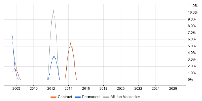 EMC job vacancy trend in Filton