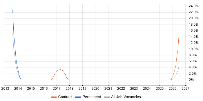 Engineering Manager job vacancy trend in Filton