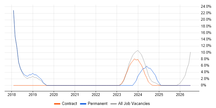 Entra ID job vacancy trend in Filton