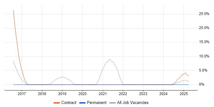 Job vacancy trend for Ergonomics in Filton Job vacancy trend for Ergonomics in Filton