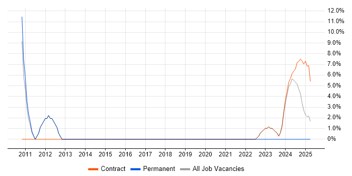 Job vacancy trend for ERP in Filton