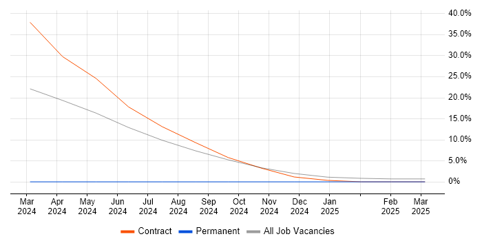 Job vacancy trend for GitHub in Filton