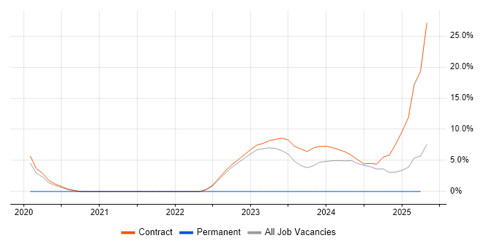 Job vacancy trend for Google Workspace in Filton